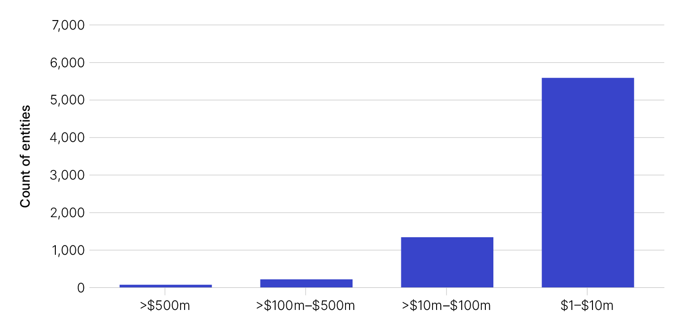 Detailed Table 3 data on data.gov.au showing that the 77% of entities that disclose up to $10 million in IRP revenue represent 4% of total IRP revenue.
