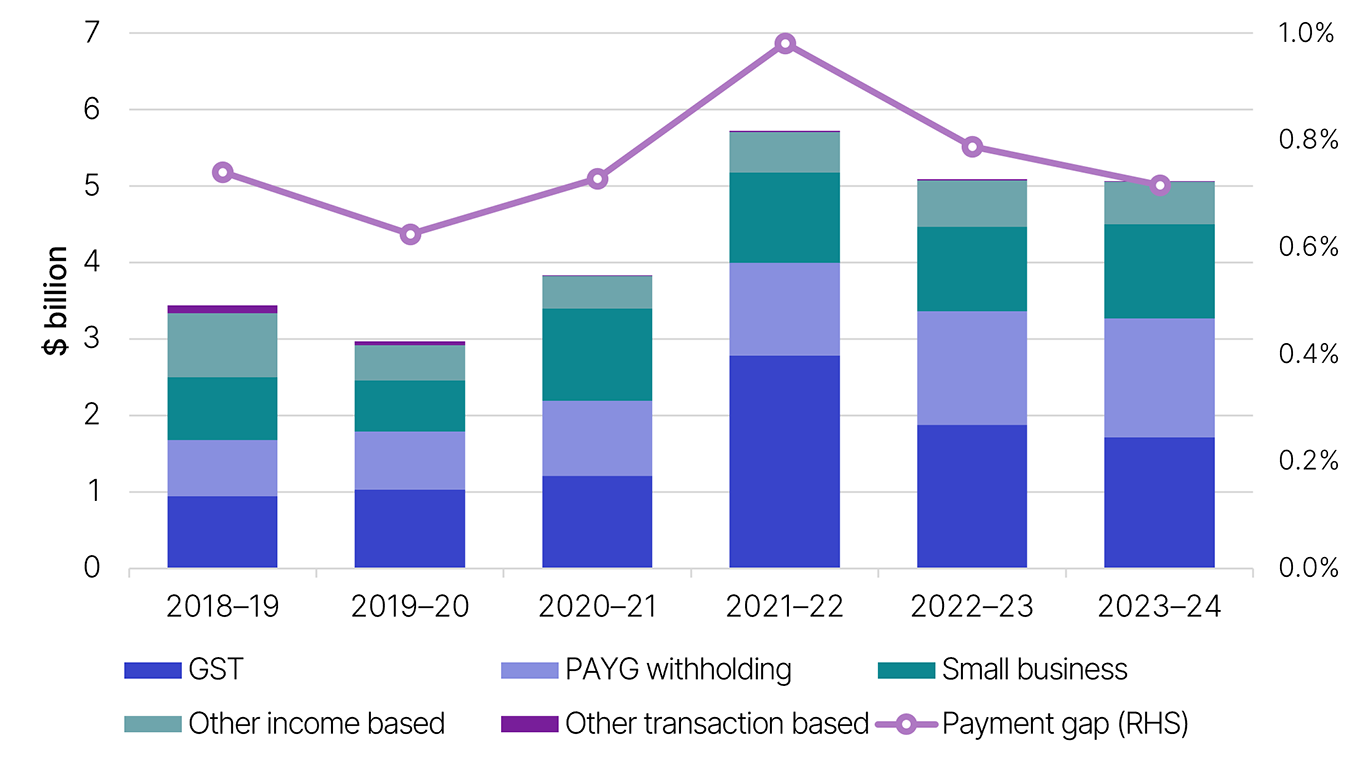 The trend of long-term payment gap and long-term non-payment showing a peak in 2021–22 as outlined in Table 1.