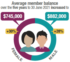 The average member balance over the 5 years to 30 June 2021 increased by 30% to $745,000 for females and by 26% to $882,000 for males.
