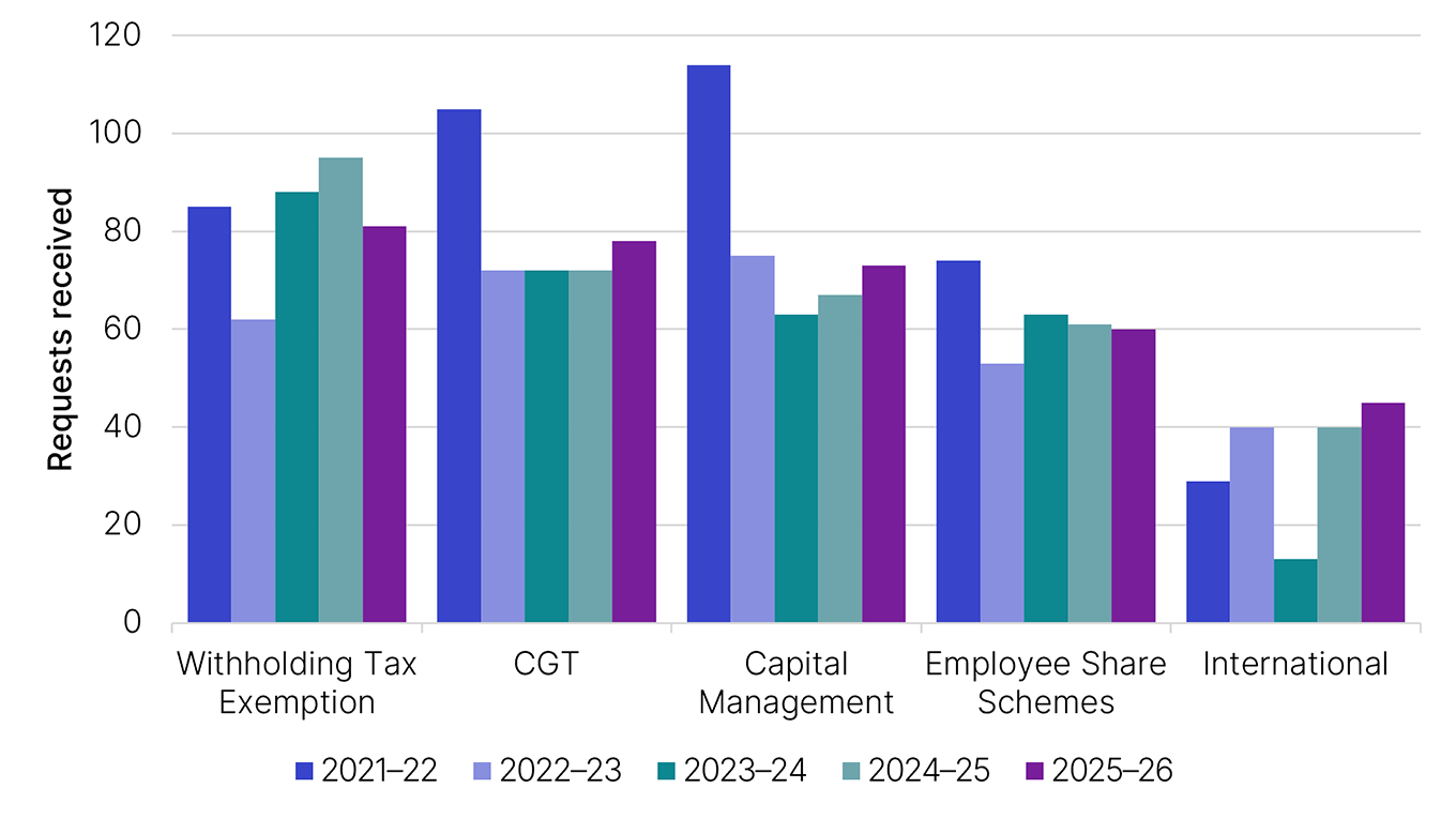 Number of requests received for top 5 topics, being Withholding tax exemption, Capital gains tax, Capital management, Employee share schemes and International. Shows years 2021–22, 2022–23, 2023–24, 2024–25 and 2025–26. This data is displayed in Table 4  (linked below this image).