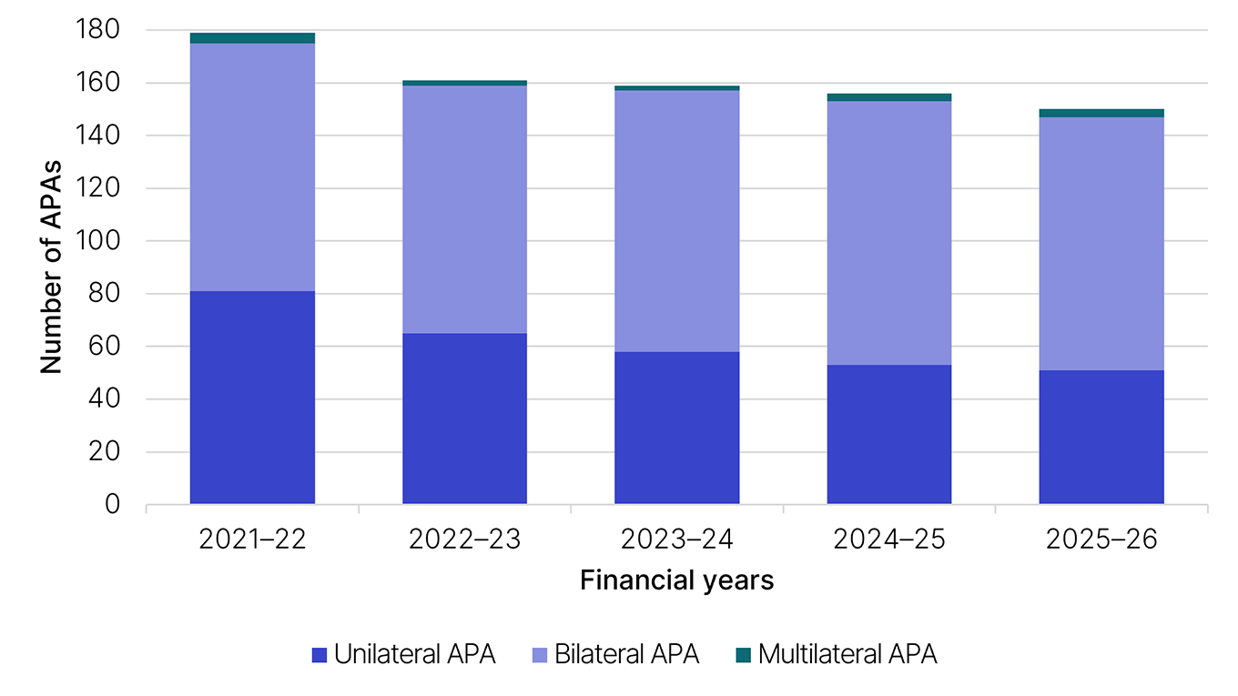 APA population by type for years 2021–22, 2022–23, 2023–24, 2024–25 and 2025–26. This data is displayed in Table 1 (linked under this image).