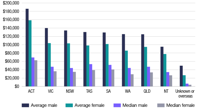 Chart 12 shows the average and median superannuation balance of individuals by state, for the 2014-15 financial year. The link below will take you to the data behind this chart as well as average superannuation balance for the 2013-14 and 2014-15 financial years.