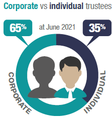 There were 65% corporate and 35% individual SMSF structures at June 2021.