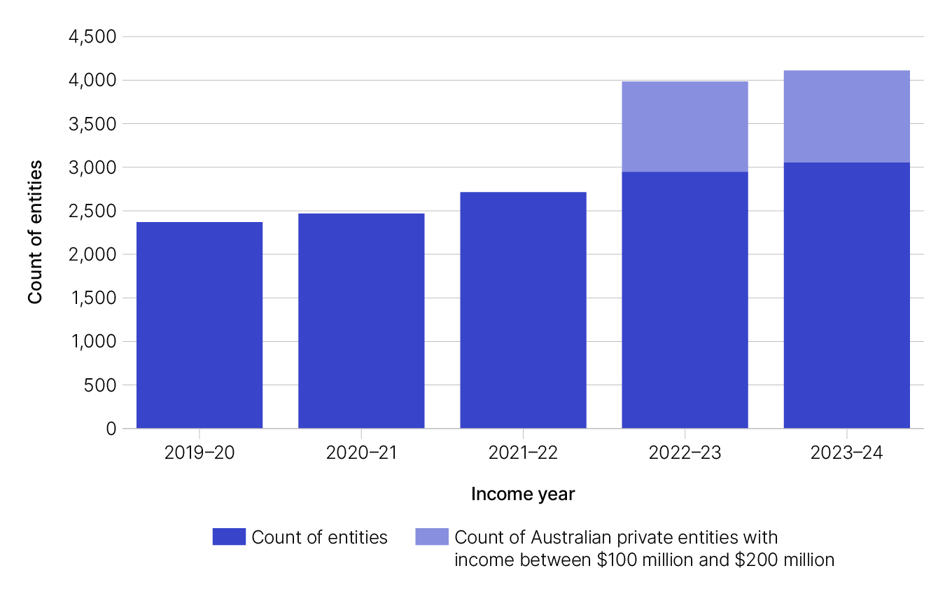 The 5-year growth in the transparency population to 2023–24 has been relatively consistent over the last 5 years, from 2,370 entities in 2019–20 to 4,110 entities in 2023–24.  