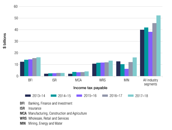 This column graph shows the trend in tax payable across the five years of 2013–14 to 2017–18, by industry segment (banking, finance and investment; insurance; manufacturing, construction and agriculture; wholesale, retail and services and mining, energy and water). With the exception of the mining, energy and water segment which dropped in 2015–16 before increasing again in 2016–17, the tax payable across industry segments has steadily increased. This graph also shows that in aggregate tax payable has increased across the 5 years except for 2015-16 where it was affected by the mining industry.