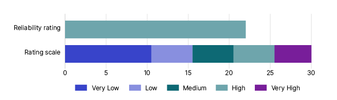 "Figure 7: This image shows a graph that represents the reliability rating for the current individuals not in business income tax gap estimate. The rating scale includes:
-          Very low which is a score between 0 and 10
-          Low which is a score between 11 and 15
-          Medium which is a score between 16 and 20
-          High which is a score between 21 and 25
-          Very high which is a score between 26 and 30.
The graph shows the current individuals not in business income gap estimate has a rating of 22, which is high."
