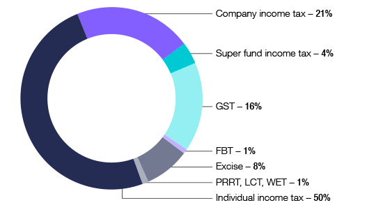 Figure 3. Taxation liabilities by source, 2012-13 income year. Graph showing taxation liabilities by source for 2012-13 income year. Company income tax - 21%; Super fund income tax 4%; GST 16%; FBT 1%; Excise 8%; PRRT, LCT, WET - 1%; Individual income tax 50%.