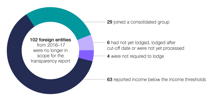 In 2017–18, 102 foreign-owned entities from 2016-17 were no longer in scope for the transparency report. Of these, 63 reported income below the income thresholds, 29 joined a consolidated group, six had not yet lodged, lodged late or were not yet processed and four were not required to lodge for other known reasons.