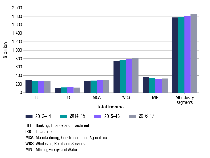 This column graph shows the trend of total income across the four years of 2013–14 to 2016–17, by industry segment (banking, finance and investment; mining, energy and water; insurance; manufacturing, construction and agriculture; and wholesale, retail and services). With the exception of the mining, energy and water segment which dropped in 2015–16 before increasing again in 2016–17, the total income across industry segments has remained broadly stable. This graph also shows that across all industry segments there was an overall increase in total income each year.