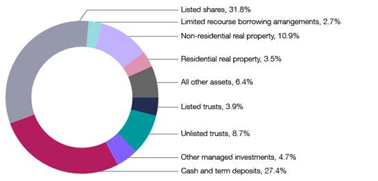 2014 SMSF asset allocation