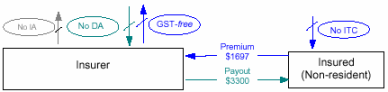 Flowchart - Insured not registered for GST - the policy is directly connected with goods or real property located offshore