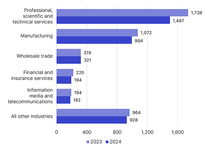 Graphical representation of the R and D top 5 industries by number of claimants for privately owned and wealthy groups in 2024, compared to 2023:
1. Professional, scientific and technical services: 1,497 companies.
2. Manufacturing: 994 companies.
3. Wholesale trade: 321 companies.
4. Financial and insurance services: 194 companies.
5. Information media and telecommunications: 182 companies.
6. All other industries: 928 companies.