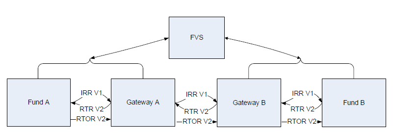 Scenario: Fund A v1 and Fund B v2 – fund A moves to v2 post sending IRR Flow chart between Fund A and B with Gateways A and B and FVS in between. Fund A connects to Gateway A through IRR V1 and RTOR V2. Only RTR V2 flows from Gateway A to Fund A. Fund A and Gateway A both connect to and receive information from FVS. Gateway A connects to Gateway B through IRR V1 and RTOR V2. RTR V2 flows from Gateway B to Gateway A. Gateway B connects to Fund B through IRR V1 and RTOR V2. Fund B connects back to Gateway B through RTR V2. Fund B and Gateway B both connect to and receive information from FVS.