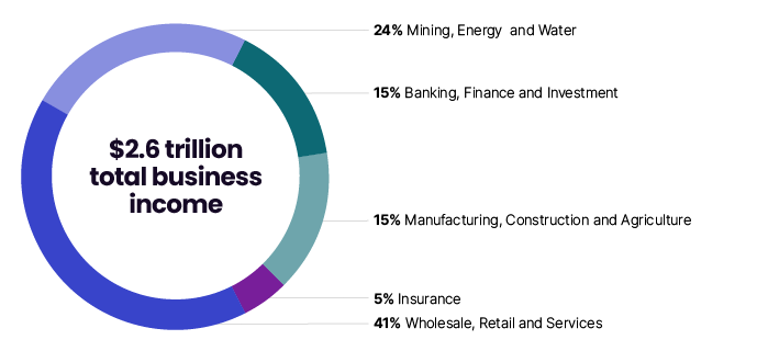 This graph shows the industry demographics (business income) of large corporate groups for 2021–22, by industry sector. Of the $2.6 trillion total business income: 41% came from Wholesale, Retail and Services; 15% from Manufacturing, Construction and Agriculture; 5% from Insurance; 15% from Banking, Finance and Investment; and 24% from Mining, Energy and Water.