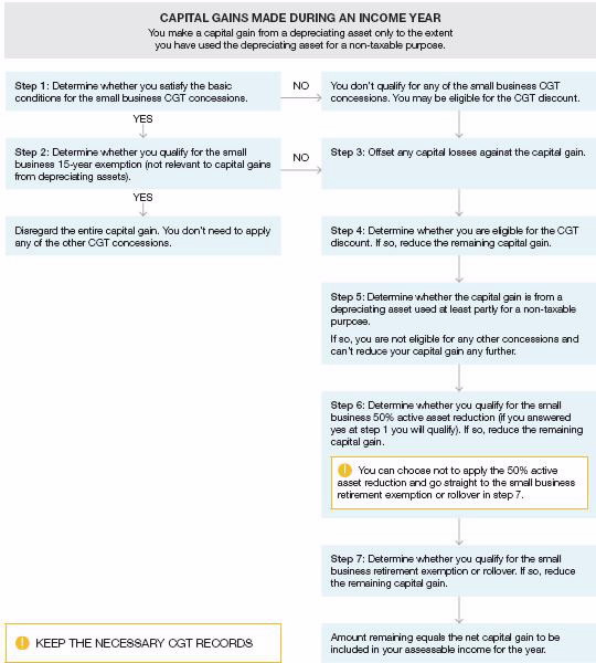 Note that you make a capital gain from a depreciating asset only to the extent that you have used the depreciating asset for a non-taxable purpose. Step 1: Determine whether you satisfy the basic conditions for the small business CGT concessions. If so, go to step 2. If not, go to step 3. Step 2: Determine whether you qualify for the small business 15-year exemption (not relevant to capital gains from depreciating assets). If yes, disregard the entire capital gain. You don't need to apply any of the other CGT concessions. Step 3: Offset any capital losses against the capital gain. Step 4: Determine whether you are eligible for the CGT discount. For recent changes go to CGT discount. If so, reduce the remaining capital gain. Go to step 5. Step 5: Determine whether the capital gain is from a depreciating asset and used at least partly for a non-taxable purpose. If so, you are not eligible for any other concessions and can't reduce your capital gain any further. If not, go to step 6. Step 6: Determine whether you qualify for the small business 50% active asset reduction (if you answered yes at step 1 you will qualify). If so, reduce the remaining capital gain. You can choose not to apply the 50% active asset reduction and go straight to the small business retirement exemption or rollover in step 7. Step 7: Determine whether you qualify for the small business retirement exemption or rollover. If so, reduce the remaining capital gain. Amount remaining equals the net capital gain to be included in your assessable income for the year. Keep the necessary CGT records.