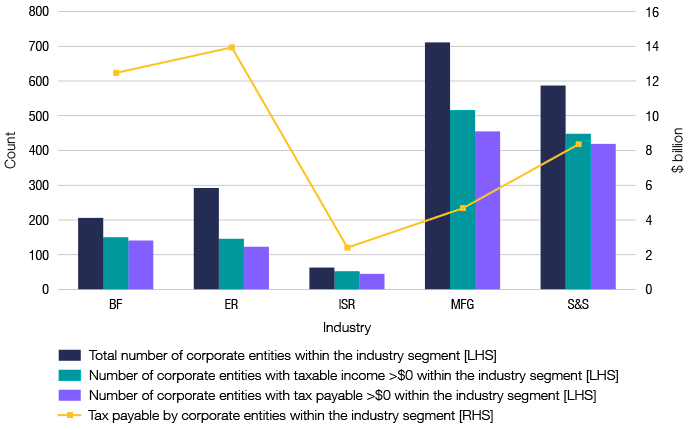 This chart provides an overview of the number of corporate transparency entities broken down by industry income segment and then by taxable income and tax payable.