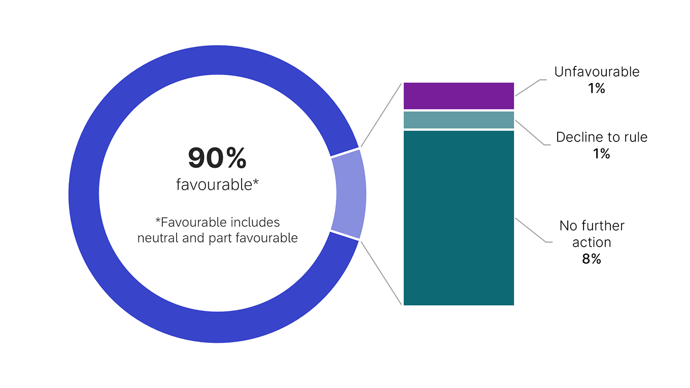 Request outcomes with early engagements: favourable, part favourable or neutral ruling (90%), unfavourable ruling (1%), decline to rule (1%), no futher action (8%). This data is displayed in Table 16 (linked under this image).