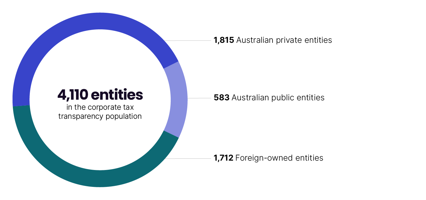 There were 4,110 entities with income above $100 million in the corporate tax transparency population in 2023–24. They include 1,712 foreign-owned entities, 583 Australian public entities and 1,815 Australian private entities. 
