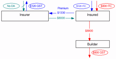 Flowchart - Cash settlement - taxable supply (goods)
