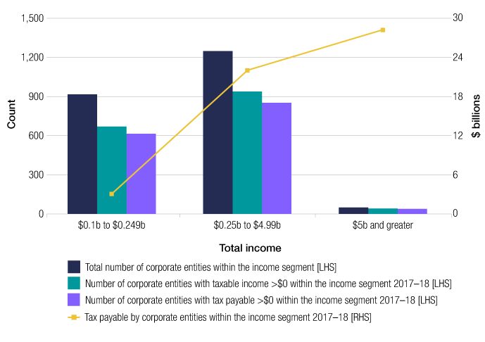Entities in the population are grouped into three income range segments. This figure shows the number of entities with taxable income greater than zero, tax payable greater than zero, and the total about of tax paid in dollar terms. In 2017–18, a small number of entities – representing about 2% of the population – were in the $5 billion or more income segment, and reported $27.9 billion of tax payable, or 53% of the total. The majority of corporate entities fell into the $0.25 billion to $4.99 billion income segment, and these entities reported tax payable of $21.7 billion, or 41% of the total. The remainder of the population fell within the lower income segment (of between $0.1 billion and $0.249 billion) but reported a relatively small amount of tax payable.