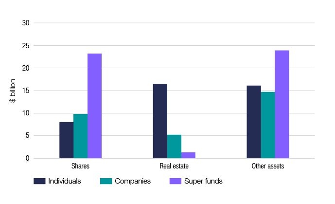 Chart 15 shows the source of current year capital gains, for individuals, companies and super funds, for the 2015–16 income year. The link below will take you to the data behind this chart as well as similar data back to the 2012–13 income year.