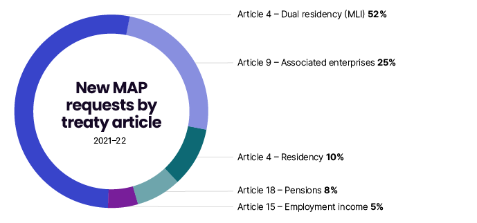 Article 4 dual residency 52%, Article 9 associated enterprises 25%, Article 4 residency 10%, Article 18 Pensions 8%, and Article 15 Employment income 5%.