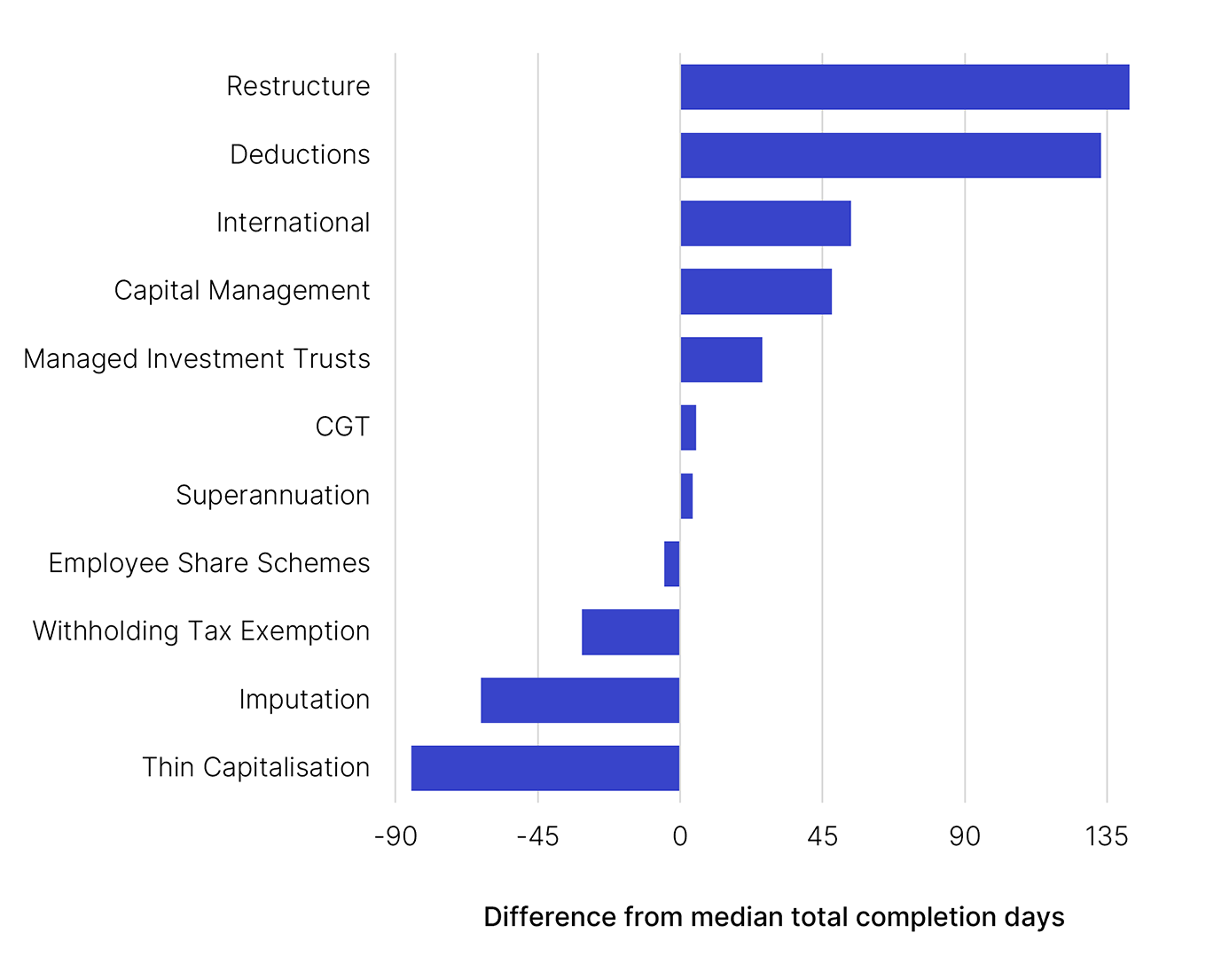 Difference from median completion days for 11 topics. This data is displayed in Table 8 (linked below this image).