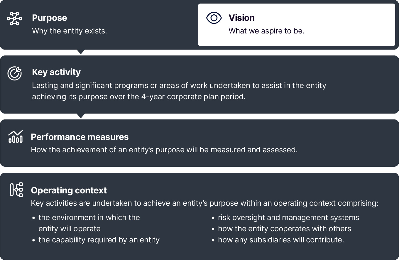 Corporate Plan infographic for TPB Key elements - 680x443px-144dpi