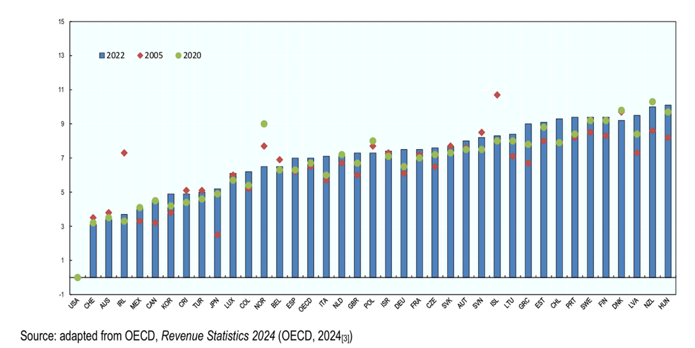 Value added taxes (5111) as a percentage of GDP 2005-2022