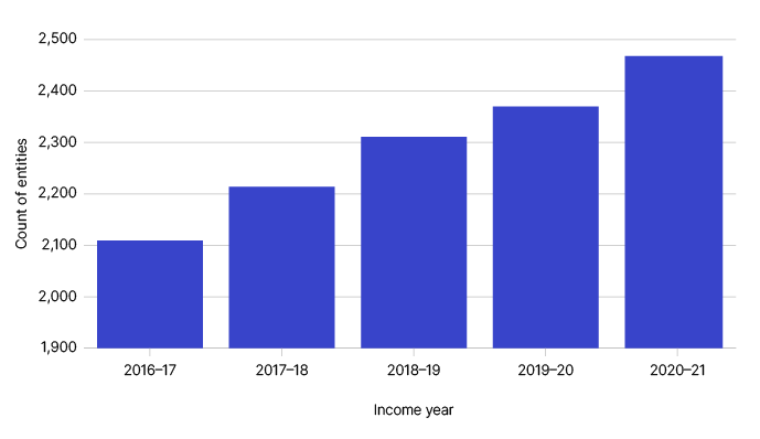 This column graph shows the five-year growth in the transparency population to 2020–21. Growth has been relatively consistent over the last five years, from 2,109 entities in 2016–17 to 2,468 entities in 2020–21.