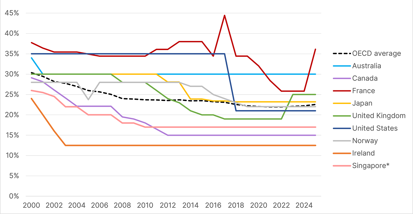 Statutory corporate tax rates to 2025, select OECD countries