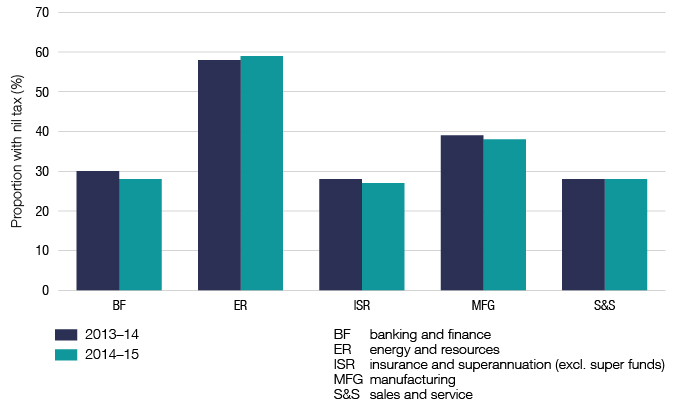 This graph shows, by industry, those entities with nil tax payable. 