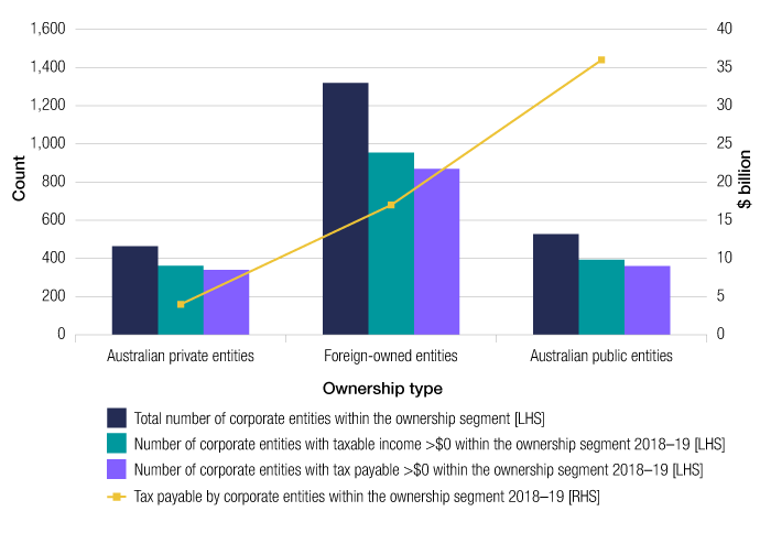 Entities in the population are grouped into three ownership segments. This figure shows the number of corporate entities in each ownership segment, the number with positive taxable income and tax payable amounts, and the amount of tax payable. In 2018–19, there were 1,320 foreign-owned entities (57% of the corporate transparency population accounting for 30% of tax payable); 527 Australian public entities (23% of the population accounting for 64% of the tax payable); and 464 Australian private entities (20% of the population accounting for 7% of tax payable).