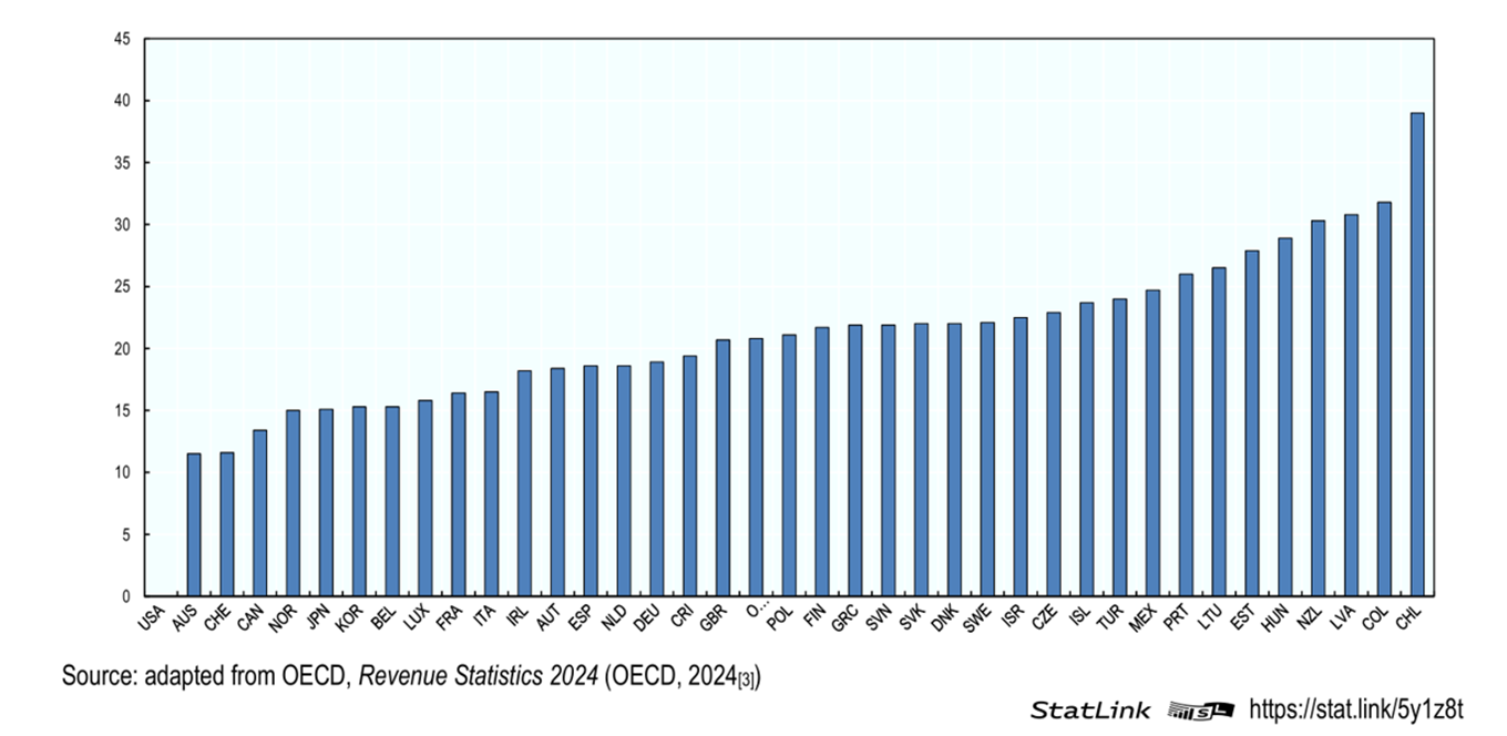 Value added taxes (5111) as a percentage of total taxation 2022