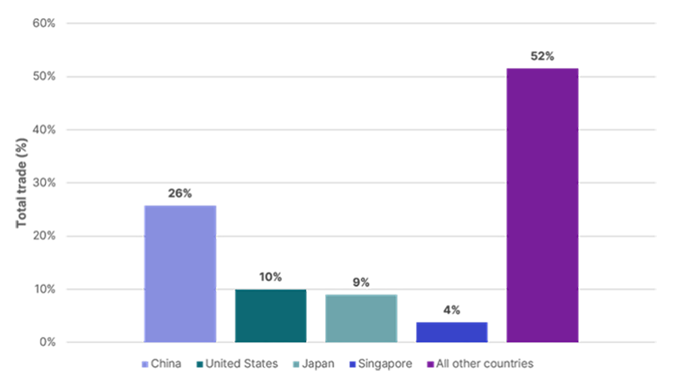Total trade by country breakdown, 2023–24