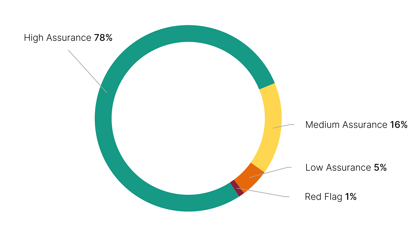Pie chart shows ratings: high assurance 78%; medium assurance 16%; low assurance 5%; red flag 1%.