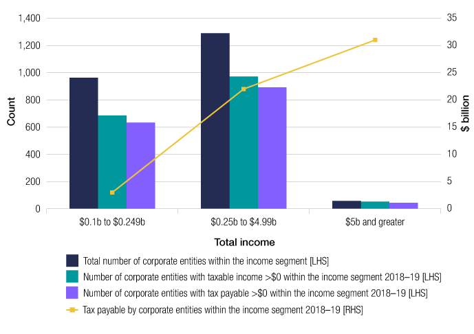 Entities in the population are grouped into three income range segments. This figure shows the number of entities with taxable income greater than zero, tax payable greater than zero, and the total tax payable in dollar terms. In 2018–19, a small number of entities – representing about 2.5% of the population – were in the $5 billion or more income segment, and reported $30.9 billion of tax payable, or 55% of the total. The majority of corporate entities fell into the $0.25 billion to $4.99 billion income segment, and these entities reported tax payable of $22.5 billion, or 40% of the total. The remainder of the population fell within the lower income segment (of between $0.1 billion and $0.249 billion) but reported a relatively small amount of tax payable.