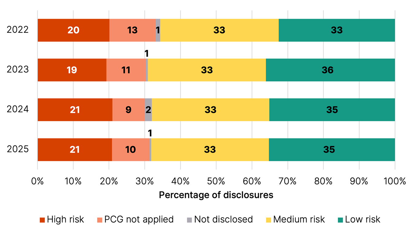 Percentage of risk zone disclosures in question 24, by year.