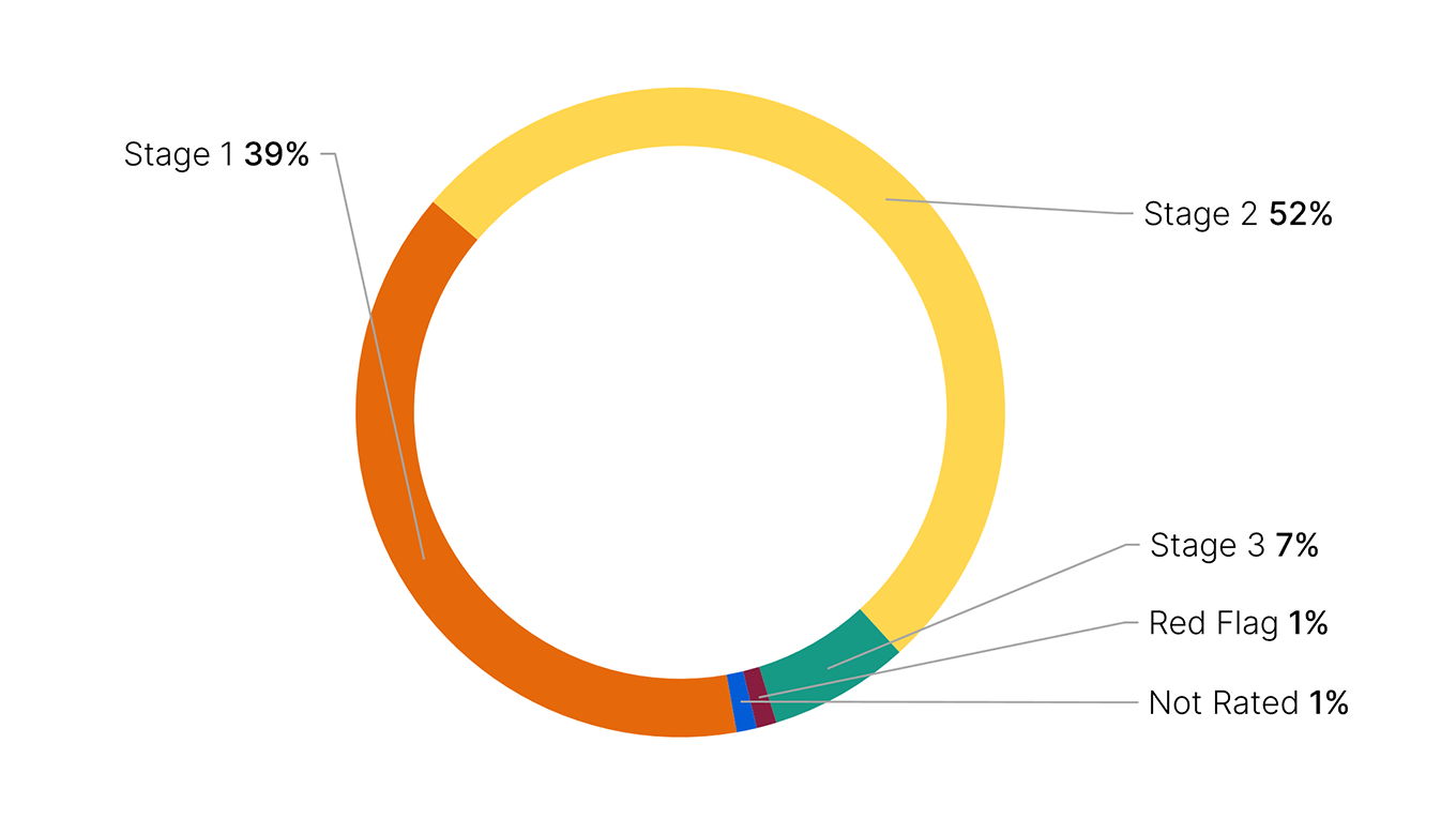 Pie chart shows proportion of ratings: stage 1 39%, stage 2 52%, stage 3 7%, red flag 1%, not rated 1%.