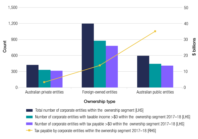 Entities in the population are grouped into three ownership segments. This figure shows the number of corporate entities in each ownership segment, the number with positive taxable income and tax payable amounts, and the amount of tax payable. In 2017–18, there were 1,197 foreign-owned entities (54% of the corporate transparency population accounting for 26% of tax payable); 594 Australian public entities (27% of the population accounting for 67% of the tax payable); and 423 Australian private entities (19% of the population accounting for 6% of tax payable).