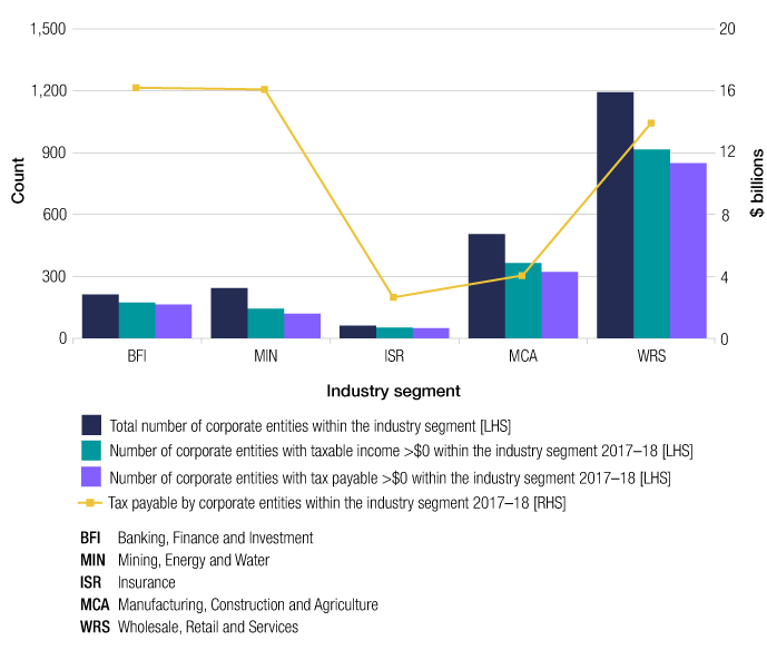 Entities in the population are grouped into five industry segments. This figure shows the number of corporate entities in each industry segment, the number with positive taxable income and tax payable amounts, and the amount of tax payable. In 2017–18, the banking, finance and investment segment contributed the highest amount of tax payable with only a small number of entities, and also performed well in terms of the proportion of entities that had taxable income and tax payable amounts. This was followed by the mining, energy and water segment with the second largest amount of tax payable, with a small number of entities. The wholesale, retail and services segment represented the largest segment of the population by count, and contributed the third largest share of tax payable. This was followed by manufacturing, construction and agriculture, then insurance in terms of tax payable.