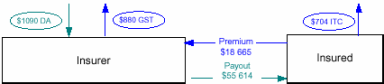 Flowchart - Insured making mixed supplies