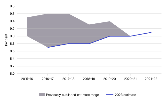Figure 2a depicts a graphical representation of the range of previously published estimates. depicts a graphical representation of the previously published estimates.