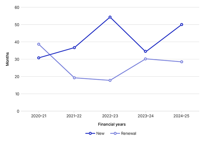 Average cycle times of completed BAPAs and UAPAs (in months) by new/renewal for years 2020-21, 2021-22, 2022-23, 2023-24 and 2024-25. This data is displayed in Table 13.