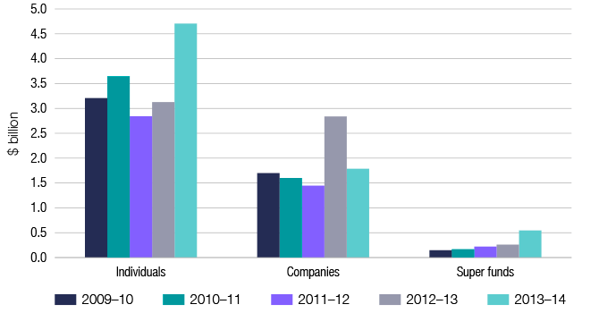 Tax stats chart 15