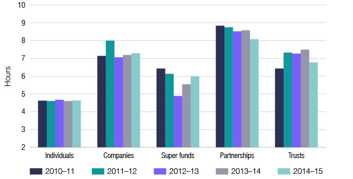 Chart 17 shows the average time taken to complete the income tax return form for individuals, companies, super funds, partnerships and trusts for the last 5 years. The link below will take you to the data behind this chart as well as similar data for the 2009-10 income year.