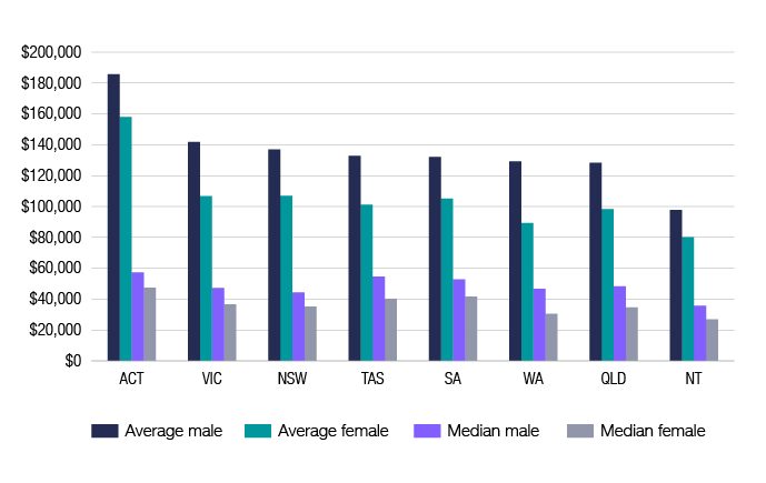 Chart 12 shows the average and median superannuation balance of individuals by state, for the 2015–16 financial year. The link below will take you to the data behind this chart as well as similar data back to the 2013–14 financial year.