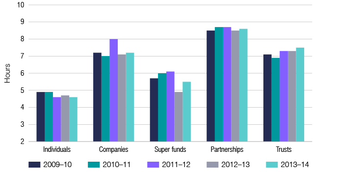 Tax stats chart 18