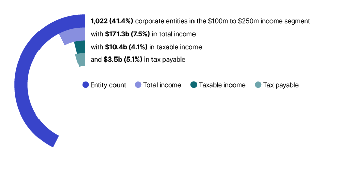 In 2020–21, the medium corporate entities in the $100 million to $250 million income segment account for 41.4% of the population but reported a relatively small amount of tax payable of $3.5 billion, or 5.1% of the total.