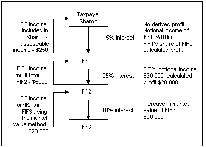 Each FIF has a notional accounting period ending 30 June 1998. During the relevant period, FIF1 does not derive any income. FIF2 derives $10,000 income. In addition, under the market value method, FIF2 is taken to have derived $20,000 FIF income from FIF3. FIF2 has a past calculated loss of $10,000.
FIF2 has notional income of $30,000-section 579 amount $20,000 + $10,000 of derived income. FIF2's calculated profit would be $20,000-that is, $30,000 less its past calculated loss of $10,000.

FIF1's notional income will include $5,000 FIF income under section 576 (25% × $20,000), which is its share of FIF2's calculated profit. The calculated profit of FIF1 would be $5,000.